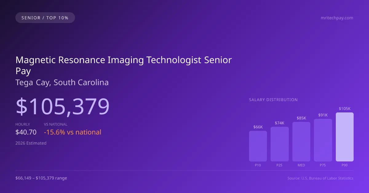 Magnetic Resonance Imaging Technologist Senior Salary in Tega Cay, SC — 2026 est., based on 2025 BLS