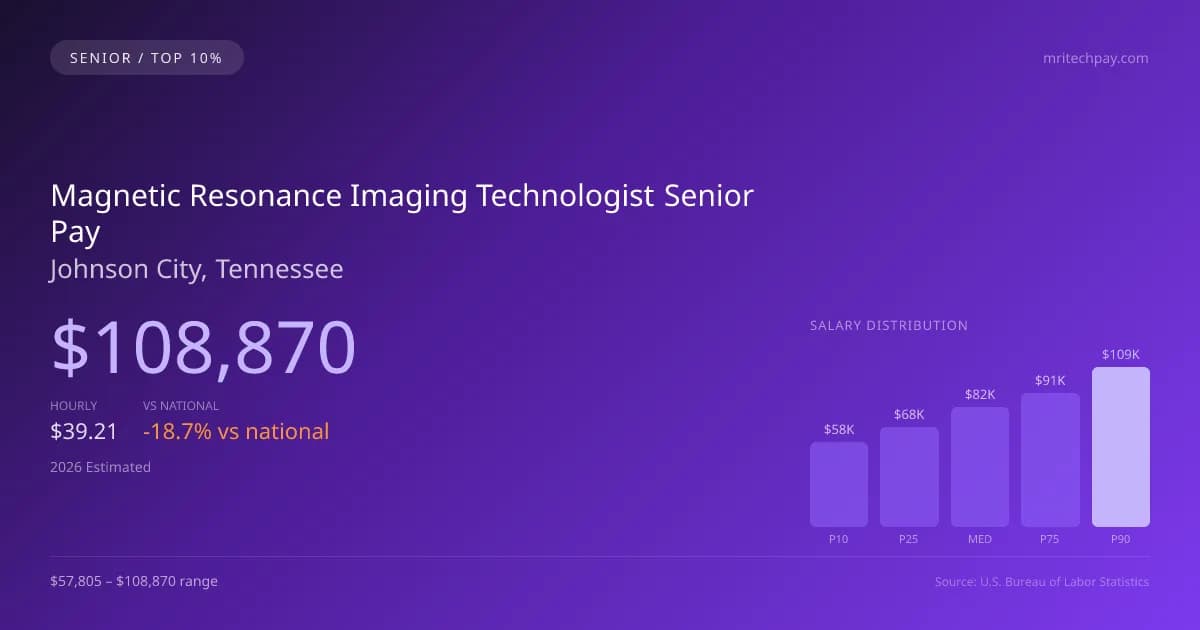 Magnetic Resonance Imaging Technologist Senior Salary in Johnson City, TN — 2026 est., based on 2025 BLS