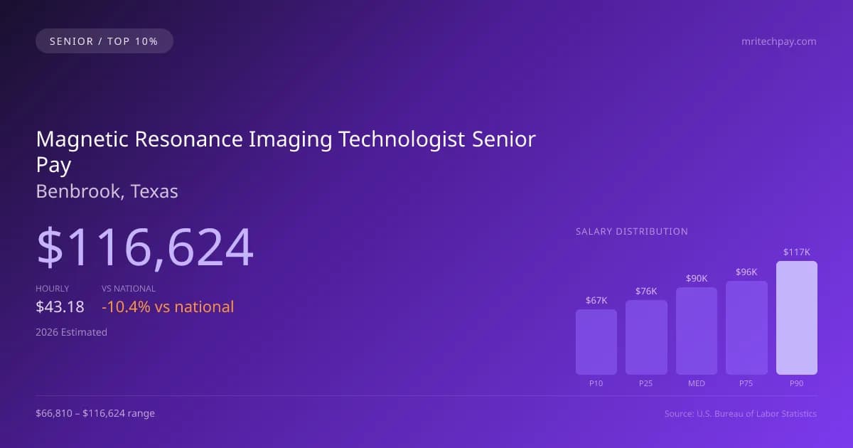 Magnetic Resonance Imaging Technologist Senior Salary in Benbrook, TX — 2026 est., based on 2025 BLS