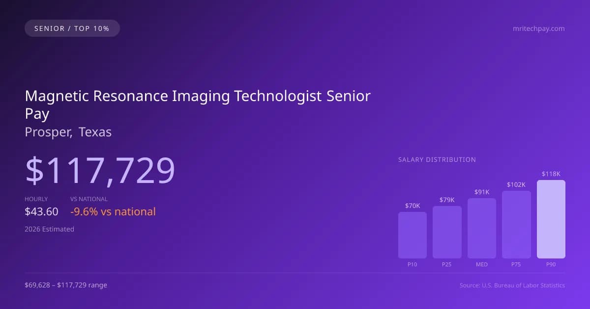 Magnetic Resonance Imaging Technologist Senior Salary in Prosper, TX — 2026 est., based on 2025 BLS