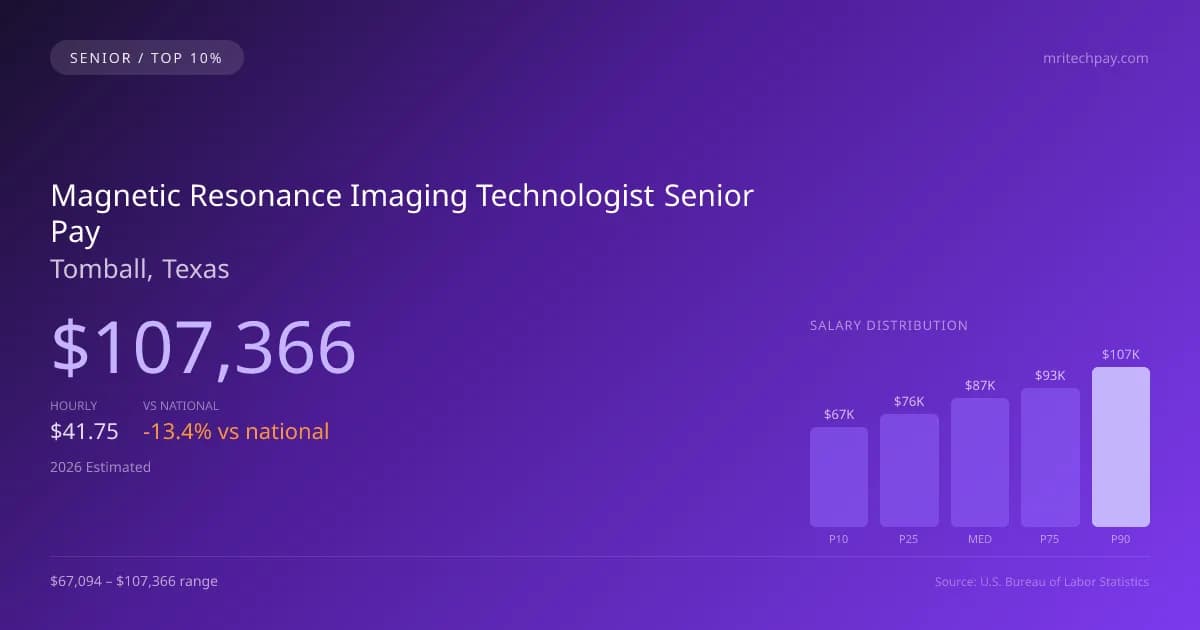 Magnetic Resonance Imaging Technologist Senior Salary in Tomball, TX — 2026 est., based on 2025 BLS