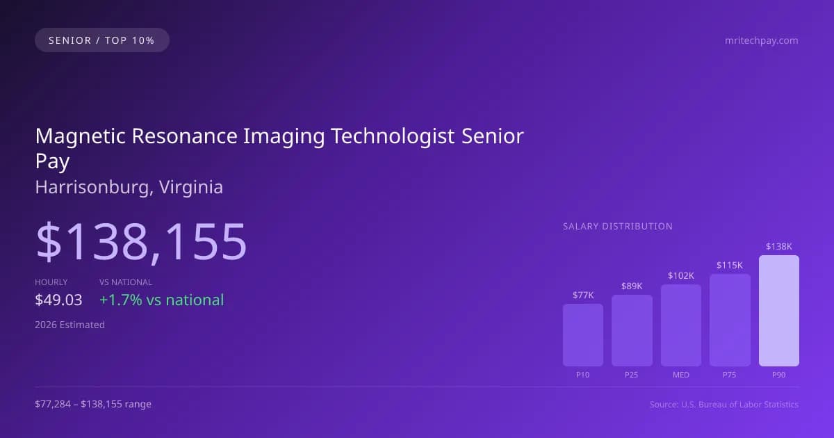 Magnetic Resonance Imaging Technologist Senior Salary in Harrisonburg, VA — 2026 est., based on 2025 BLS
