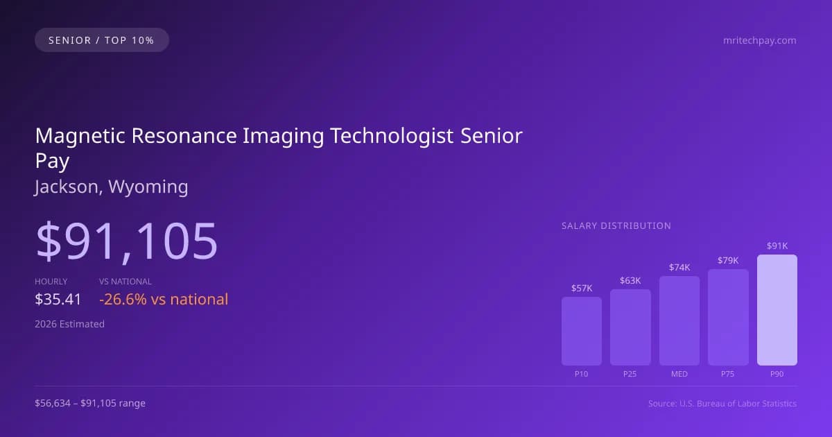 Magnetic Resonance Imaging Technologist Senior Salary in Jackson, WY — 2026 est., based on 2025 BLS