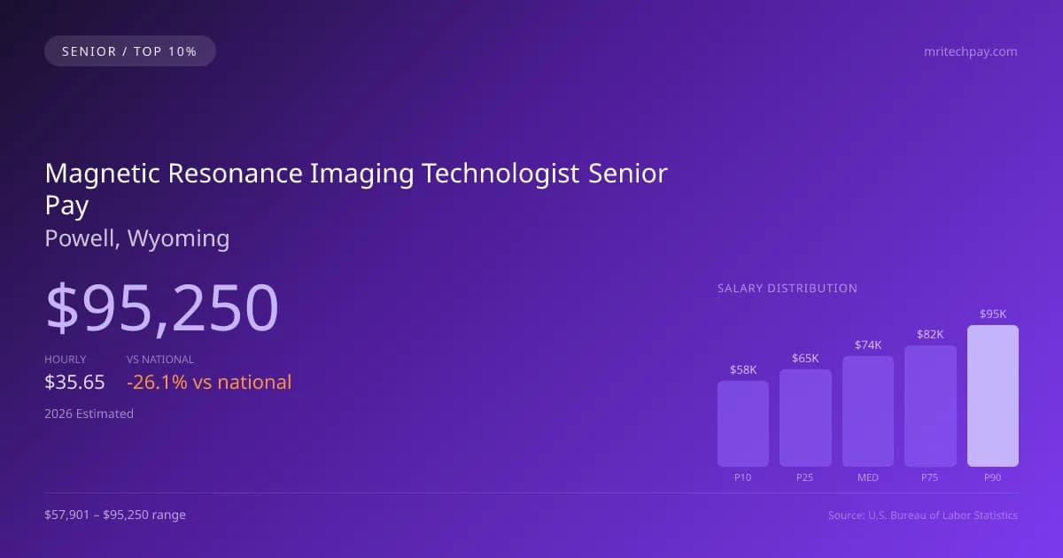 Magnetic Resonance Imaging Technologist Senior Salary in Powell, WY — 2026 est., based on 2025 BLS