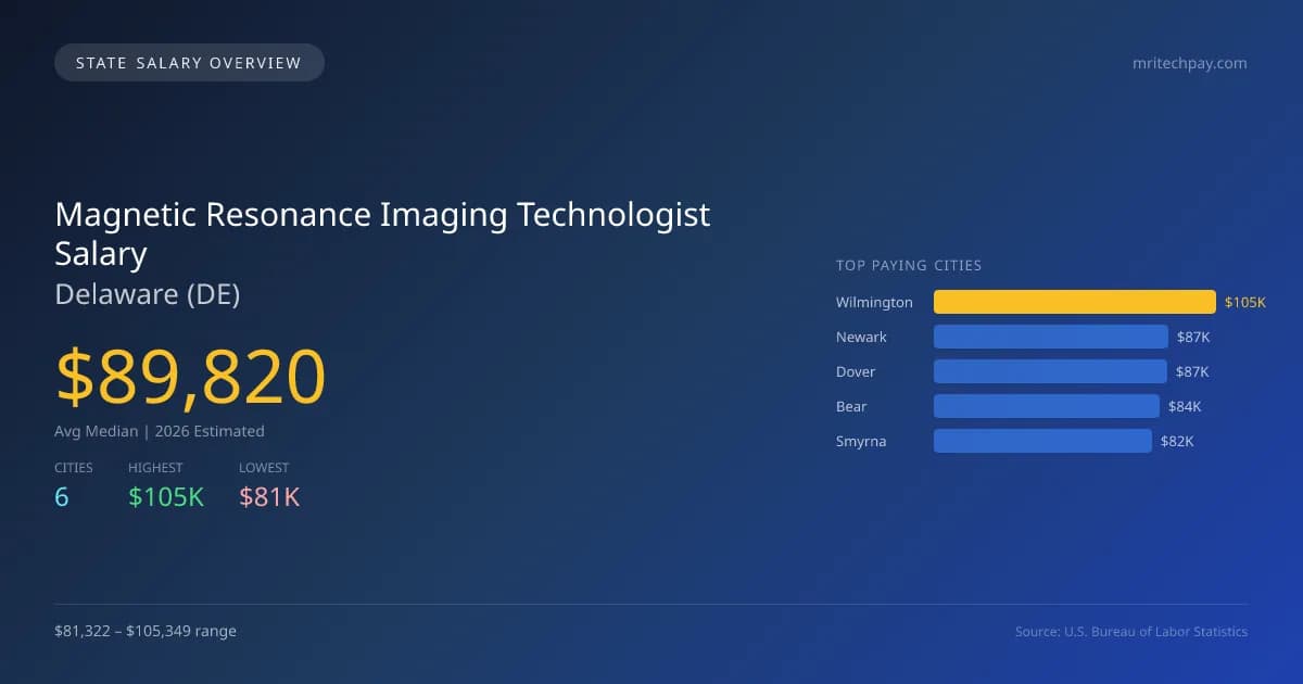 Magnetic Resonance Imaging Technologist Salary in Delaware - 2025 BLS Data Infographic