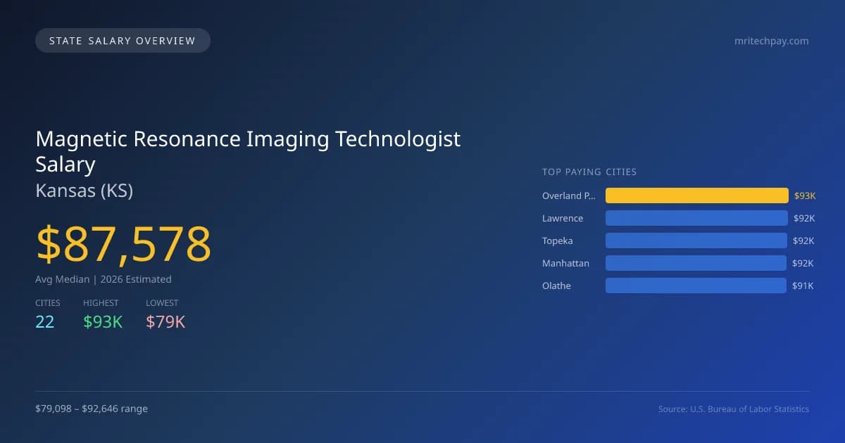 Magnetic Resonance Imaging Technologist Salary in Kansas - 2025 BLS Data Infographic