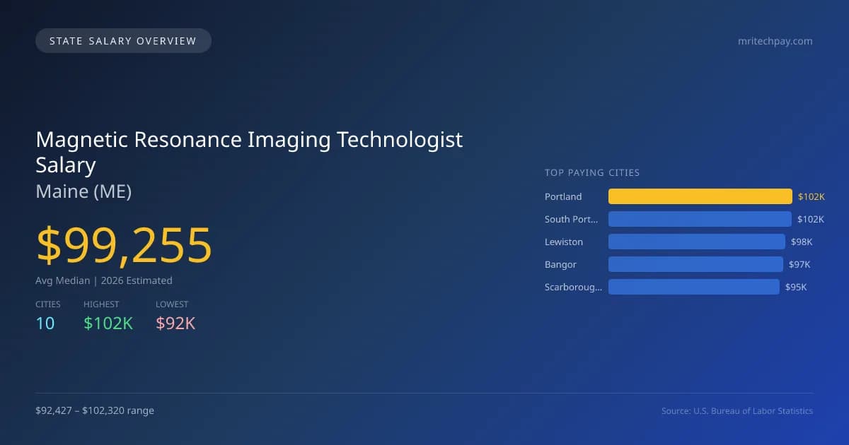 Magnetic Resonance Imaging Technologist Salary in Maine - 2025 BLS Data Infographic