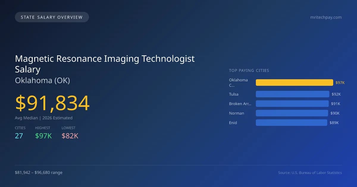 Magnetic Resonance Imaging Technologist Salary in Oklahoma - 2025 BLS Data Infographic