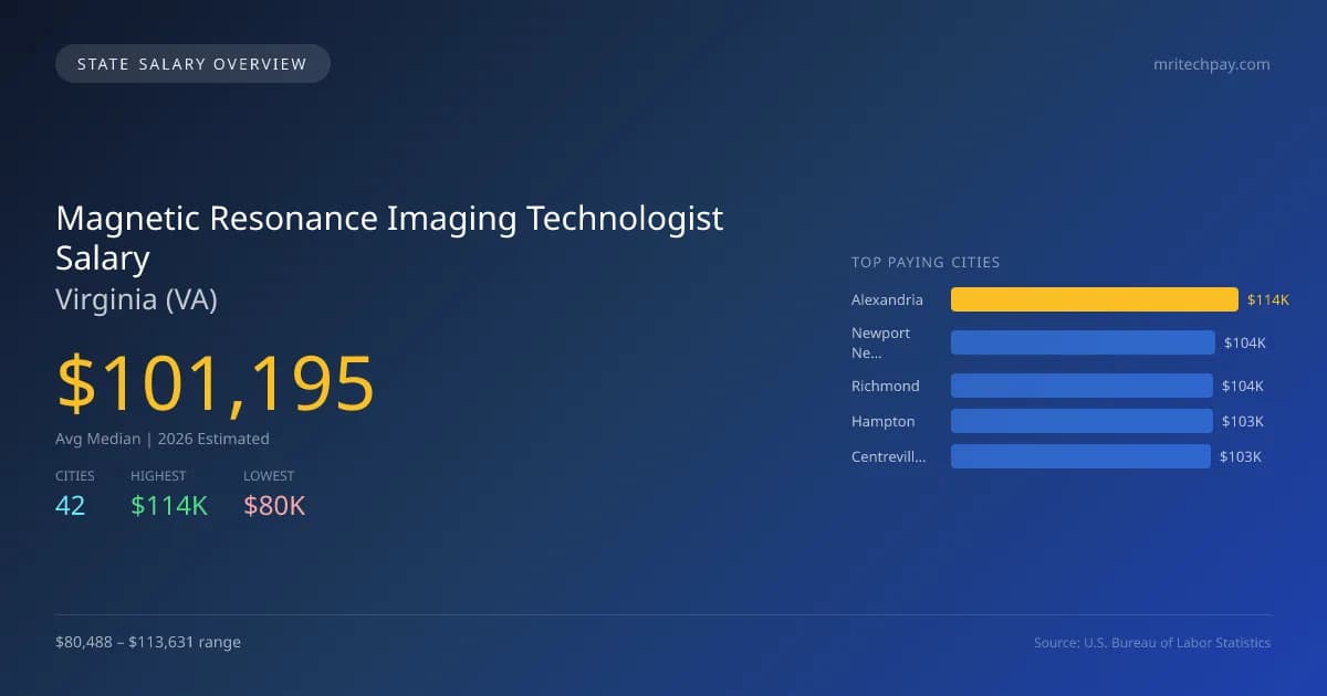 Magnetic Resonance Imaging Technologist Salary in Virginia - 2025 BLS Data Infographic