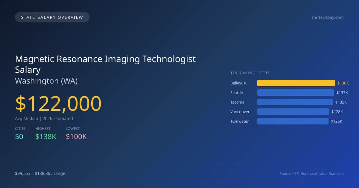 Magnetic Resonance Imaging Technologist Salary in Washington - 2025 BLS Data Infographic