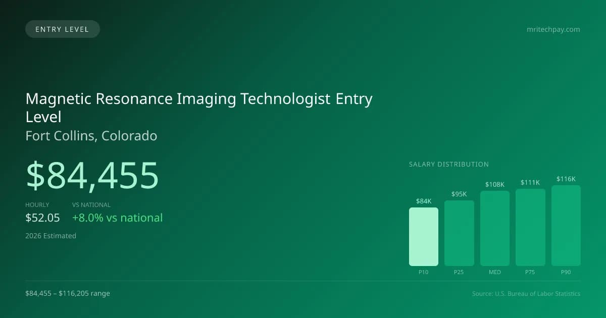 Magnetic Resonance Imaging Technologist Entry Level Salary in Fort Collins, CO — 2026 est., based on 2025 BLS
