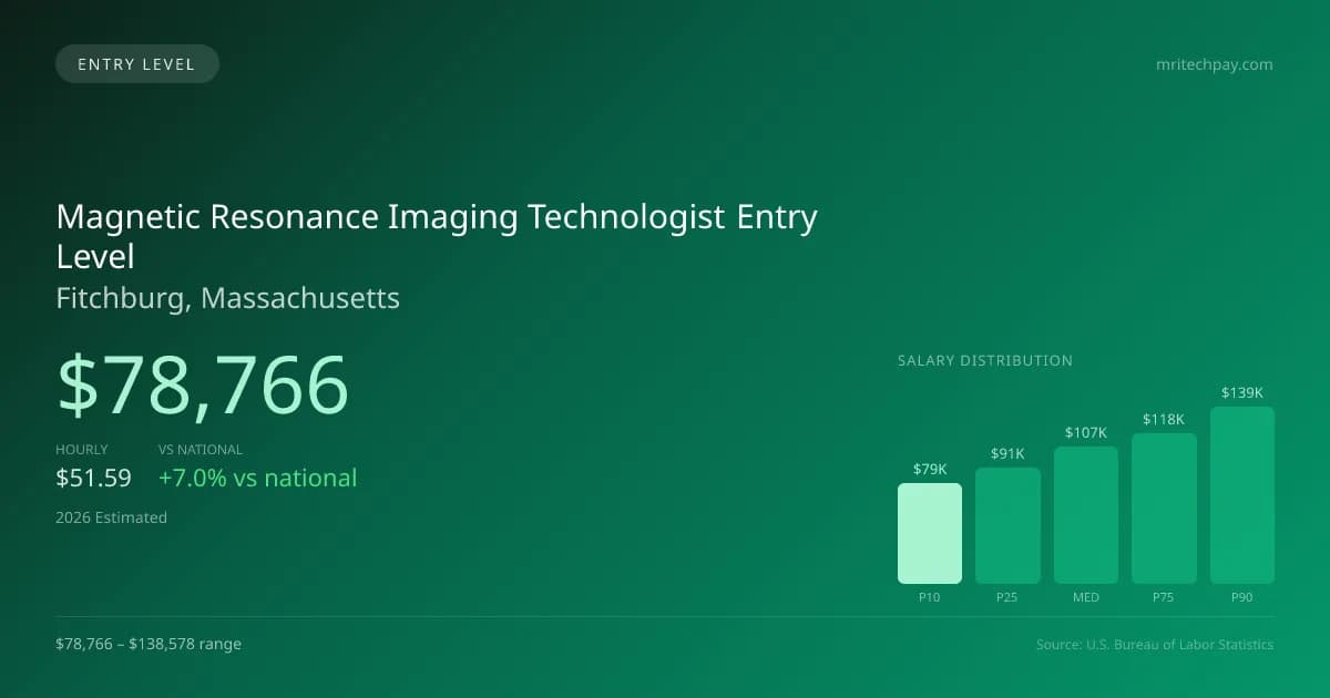 Magnetic Resonance Imaging Technologist Entry Level Salary in Fitchburg, MA — 2026 est., based on 2025 BLS