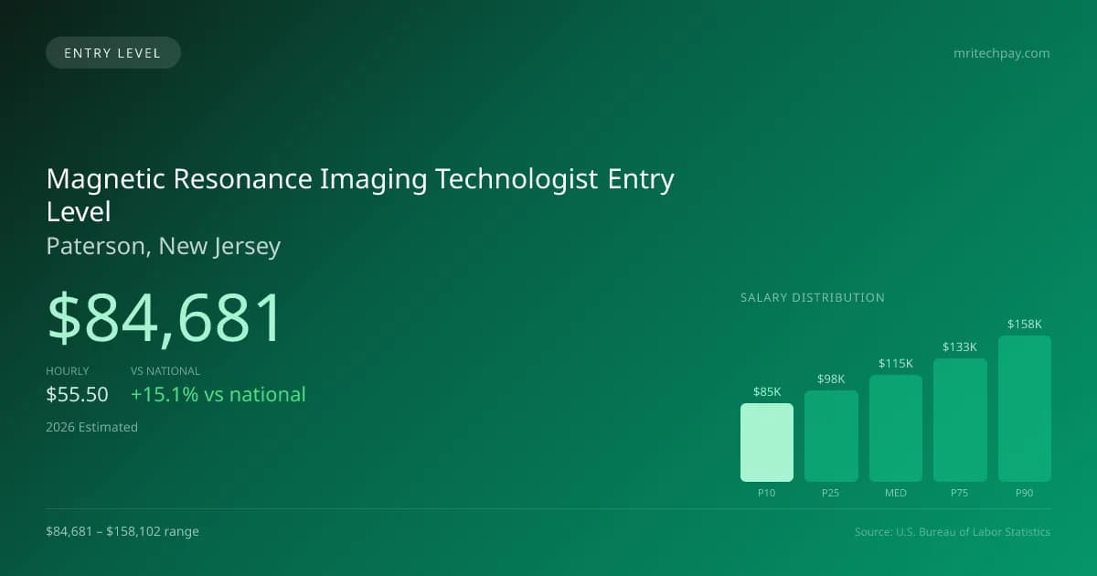 Magnetic Resonance Imaging Technologist Entry Level Salary in Paterson, NJ — 2026 est., based on 2025 BLS