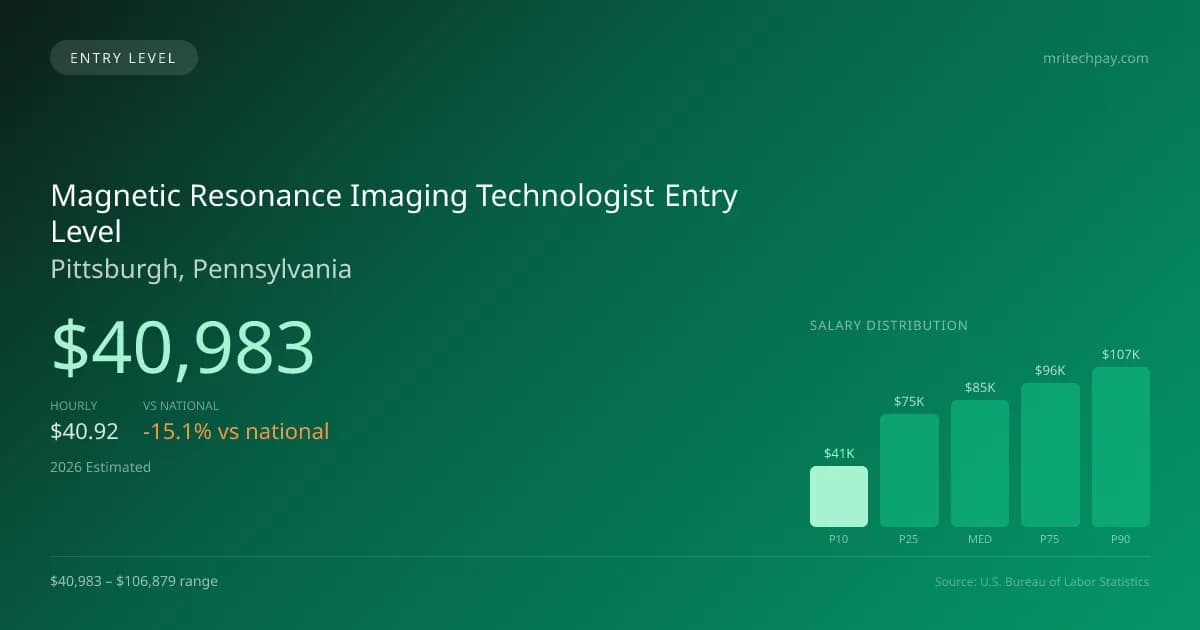 Magnetic Resonance Imaging Technologist Entry Level Salary in Pittsburgh, PA — 2026 est., based on 2025 BLS