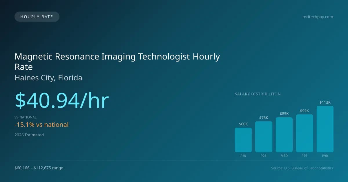 Magnetic Resonance Imaging Technologist Hourly Rate in Haines City, FL — 2026 est., based on 2025 BLS