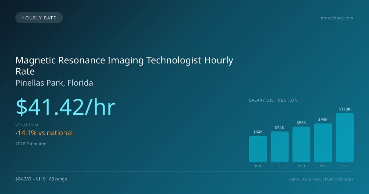 Magnetic Resonance Imaging Technologist Hourly Rate in Pinellas Park, FL — 2026 est., based on 2025 BLS