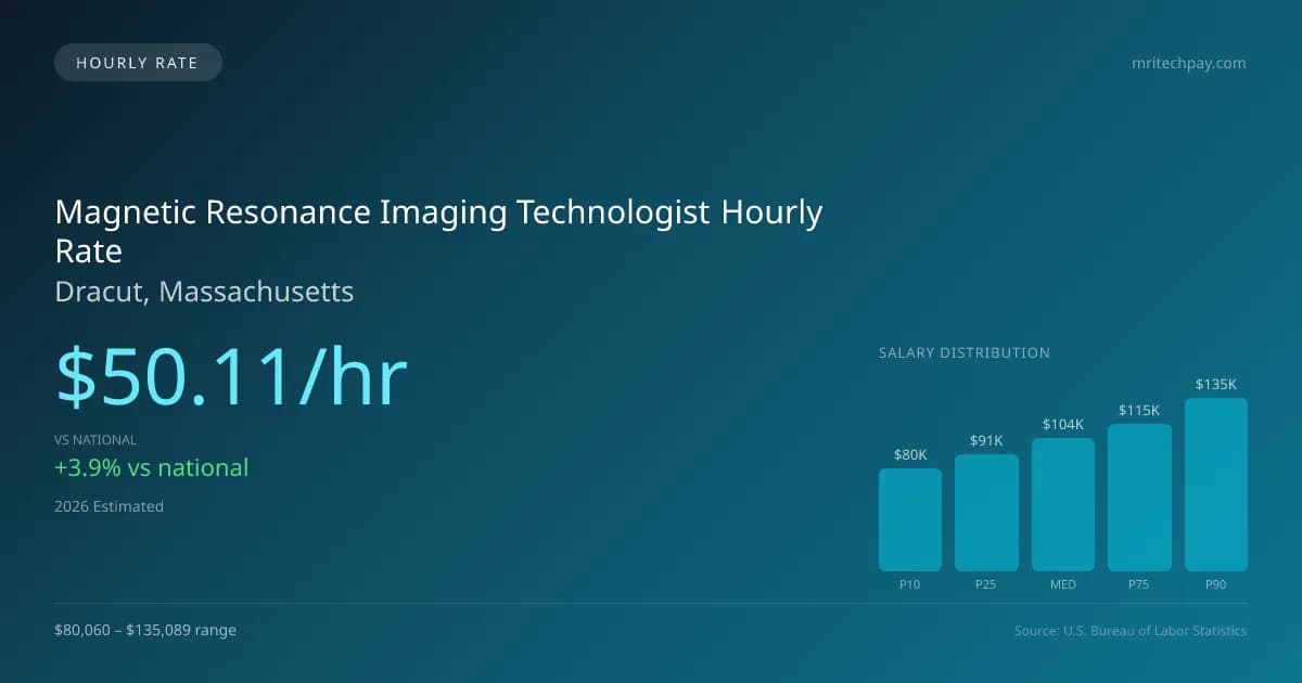 Magnetic Resonance Imaging Technologist Hourly Rate in Dracut, MA — 2026 est., based on 2025 BLS