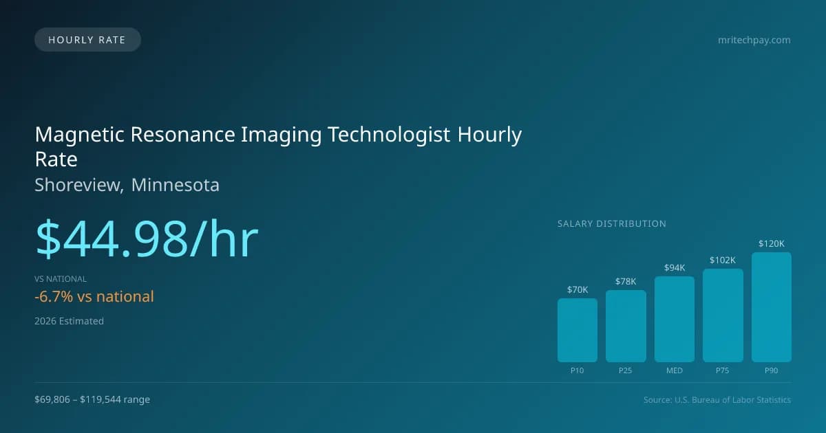Magnetic Resonance Imaging Technologist Hourly Rate in Shoreview, MN — 2026 est., based on 2025 BLS
