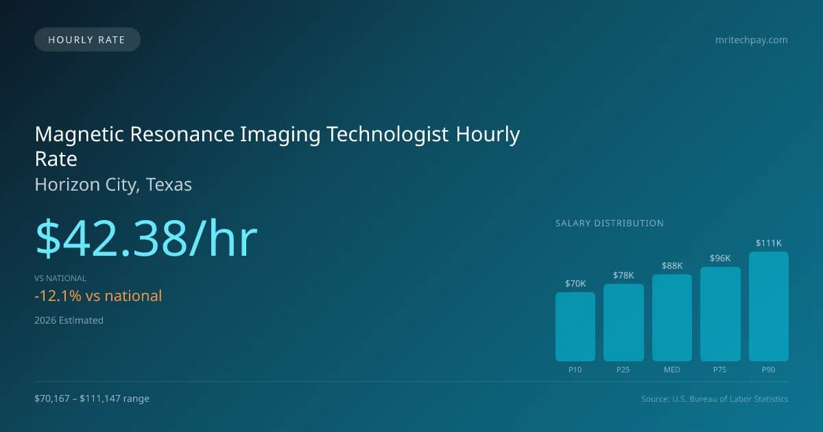 Magnetic Resonance Imaging Technologist Hourly Rate in Horizon City, TX — 2026 est., based on 2025 BLS
