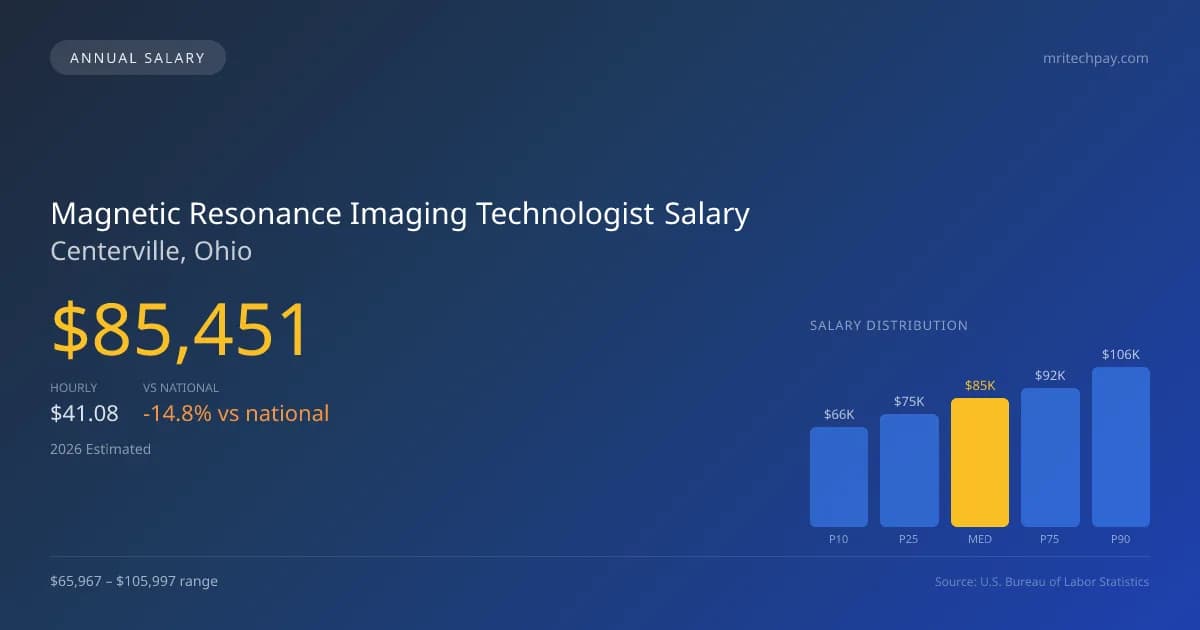 Magnetic Resonance Imaging Technologist Salary in Centerville, OH — 2026 est., based on 2025 BLS
