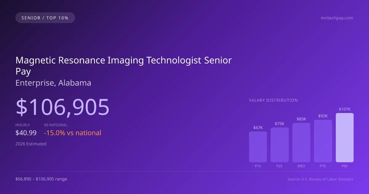 Magnetic Resonance Imaging Technologist Senior Salary in Enterprise, AL — 2026 est., based on 2025 BLS