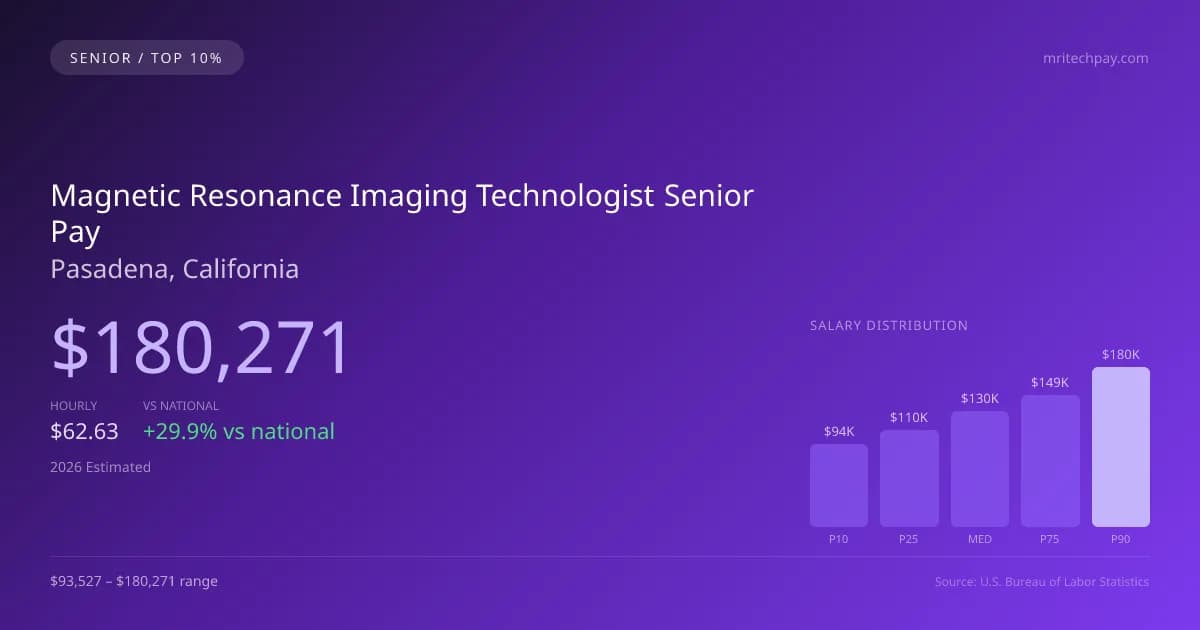 Magnetic Resonance Imaging Technologist Senior Salary in Pasadena, CA — 2026 est., based on 2025 BLS