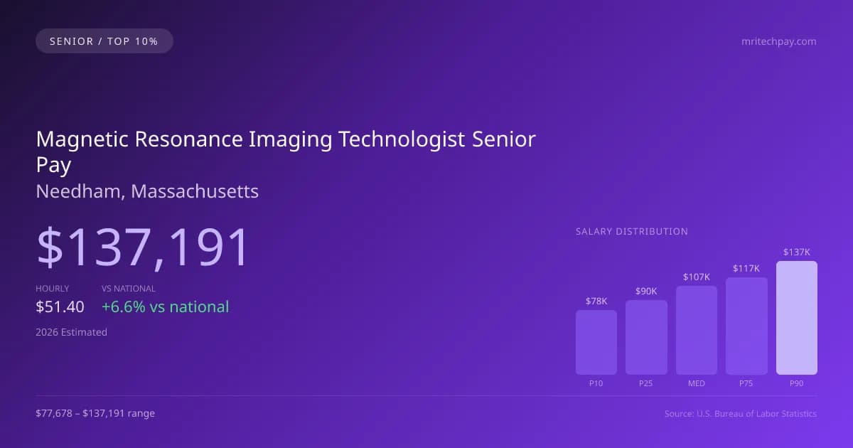 Magnetic Resonance Imaging Technologist Senior Salary in Needham, MA — 2026 est., based on 2025 BLS