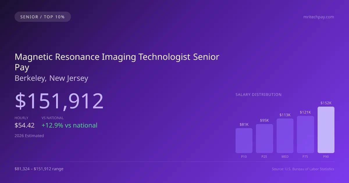 Magnetic Resonance Imaging Technologist Senior Salary in Berkeley, NJ — 2026 est., based on 2025 BLS
