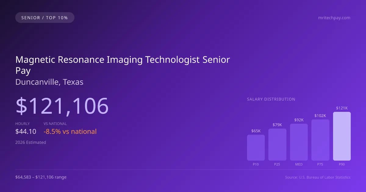 Magnetic Resonance Imaging Technologist Senior Salary in Duncanville, TX — 2026 est., based on 2025 BLS