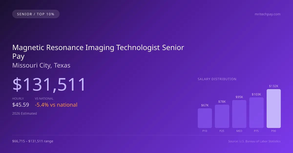 Magnetic Resonance Imaging Technologist Senior Salary in Missouri City, TX — 2026 est., based on 2025 BLS