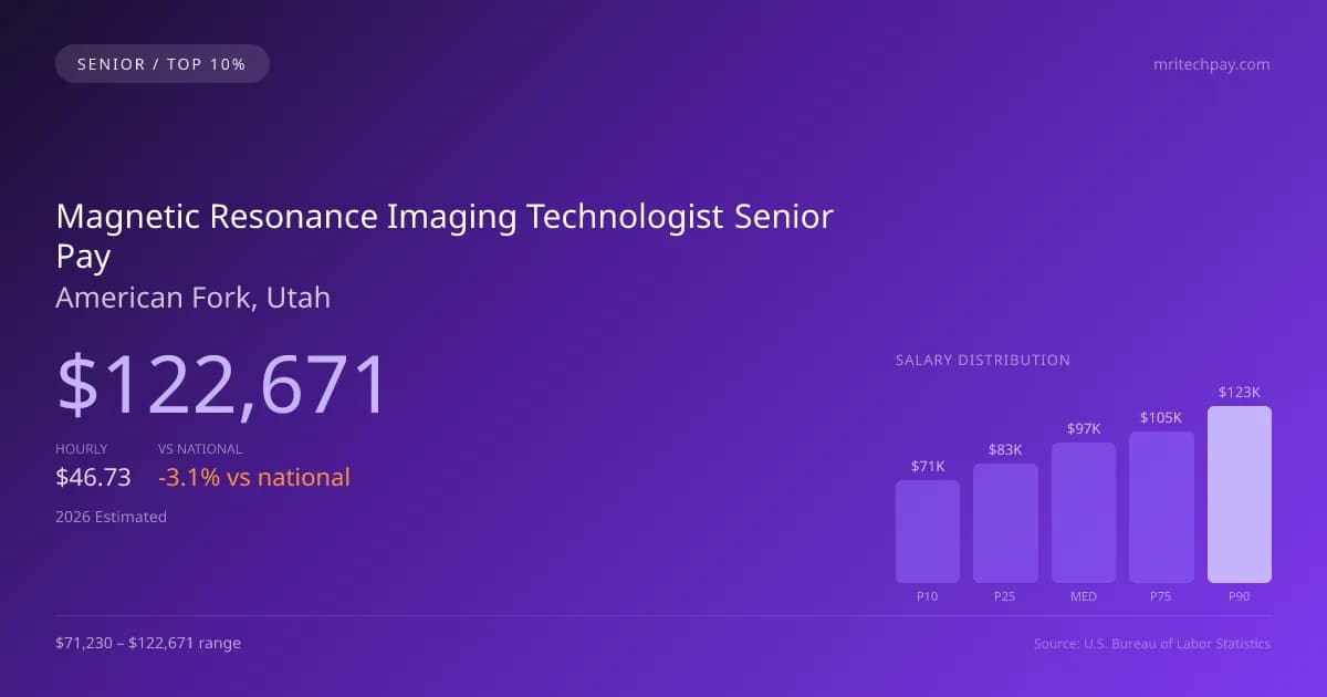 Magnetic Resonance Imaging Technologist Senior Salary in American Fork, UT — 2026 est., based on 2025 BLS