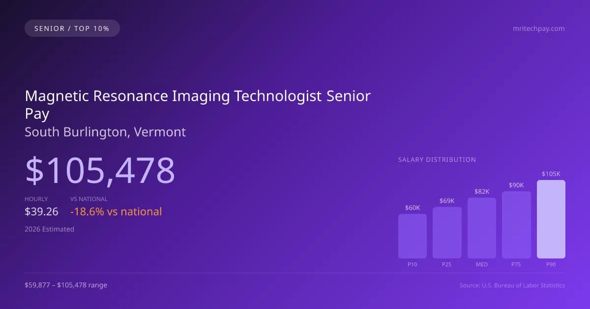 Magnetic Resonance Imaging Technologist Senior Salary in South Burlington, VT — 2026 est., based on 2025 BLS