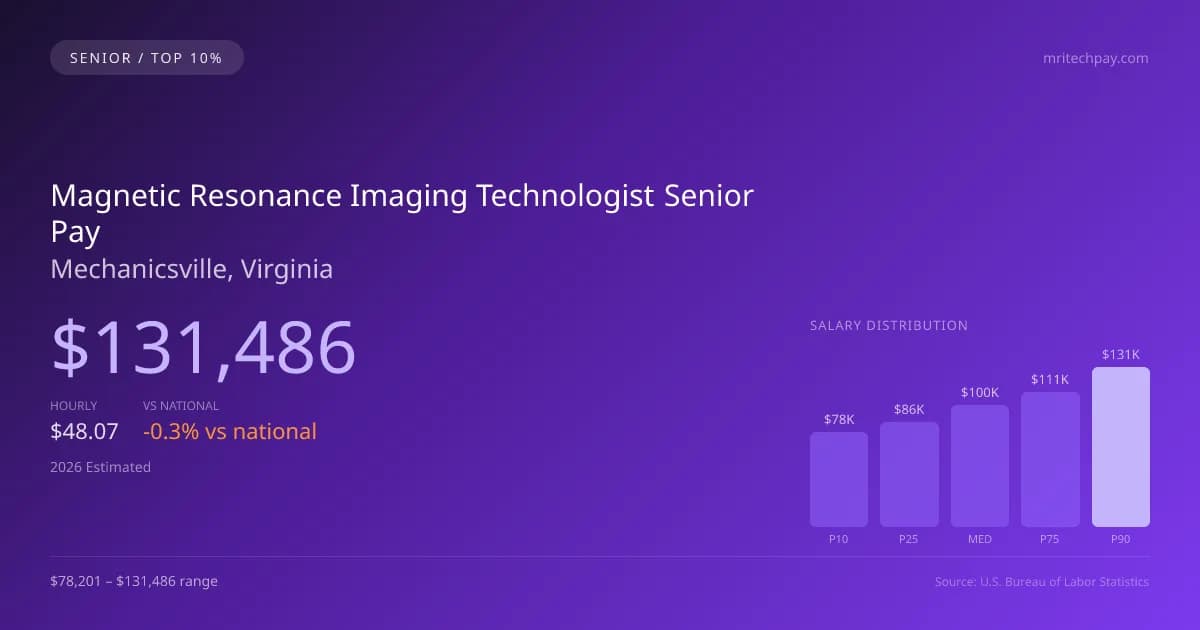 Magnetic Resonance Imaging Technologist Senior Salary in Mechanicsville, VA — 2026 est., based on 2025 BLS