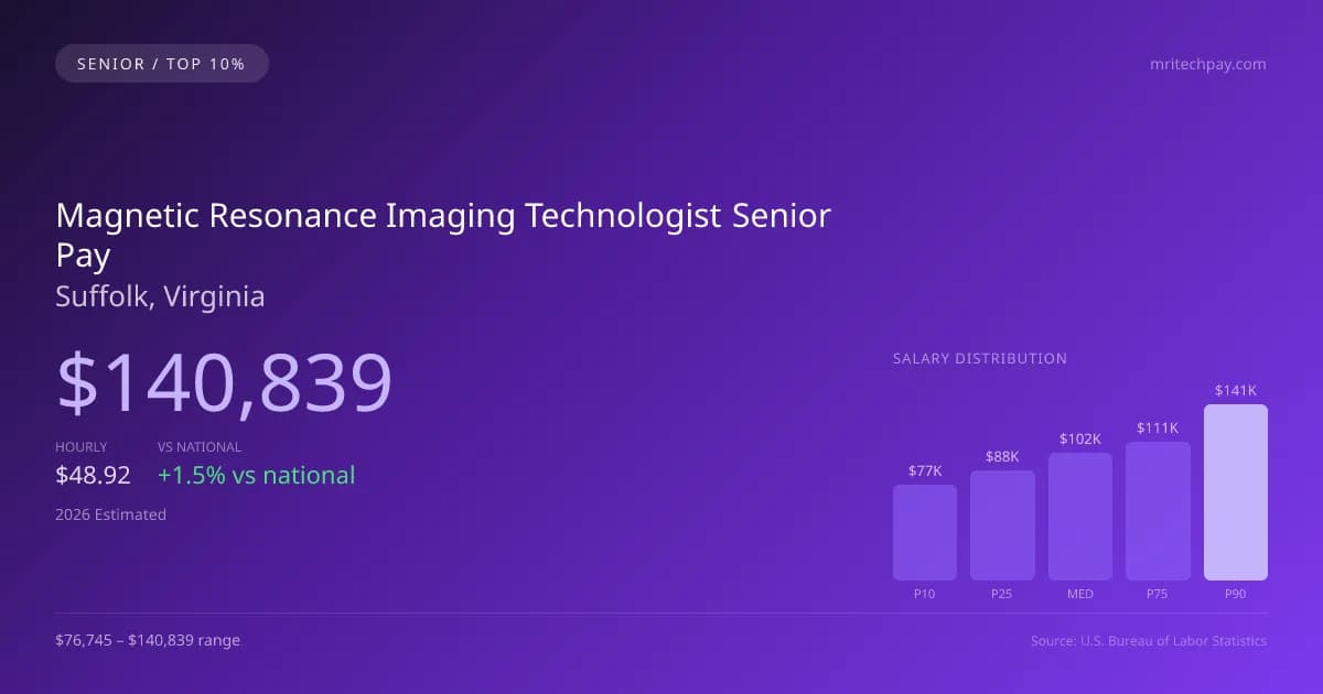 Magnetic Resonance Imaging Technologist Senior Salary in Suffolk, VA — 2026 est., based on 2025 BLS