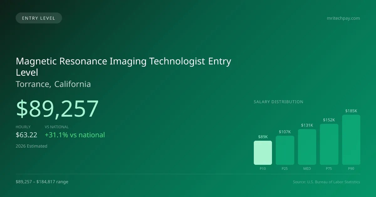 Magnetic Resonance Imaging Technologist Entry Level Salary in Torrance, CA — 2026 est., based on 2025 BLS
