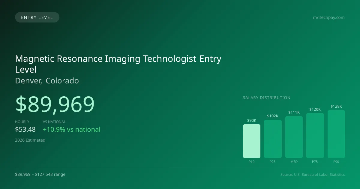Magnetic Resonance Imaging Technologist Entry Level Salary in Denver, CO — 2026 est., based on 2025 BLS