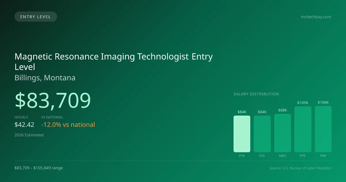 Magnetic Resonance Imaging Technologist Entry Level Salary in Billings, MT — 2026 est., based on 2025 BLS