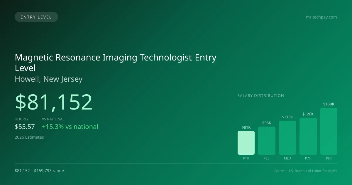 Magnetic Resonance Imaging Technologist Entry Level Salary in Howell, NJ — 2026 est., based on 2025 BLS