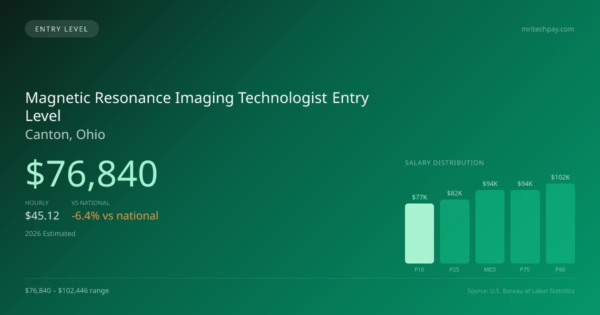 Magnetic Resonance Imaging Technologist Entry Level Salary in Canton, OH — 2026 est., based on 2025 BLS