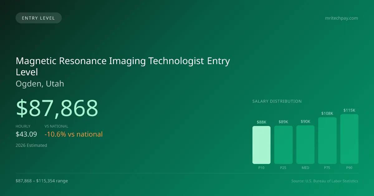 Magnetic Resonance Imaging Technologist Entry Level Salary in Ogden, UT — 2026 est., based on 2025 BLS