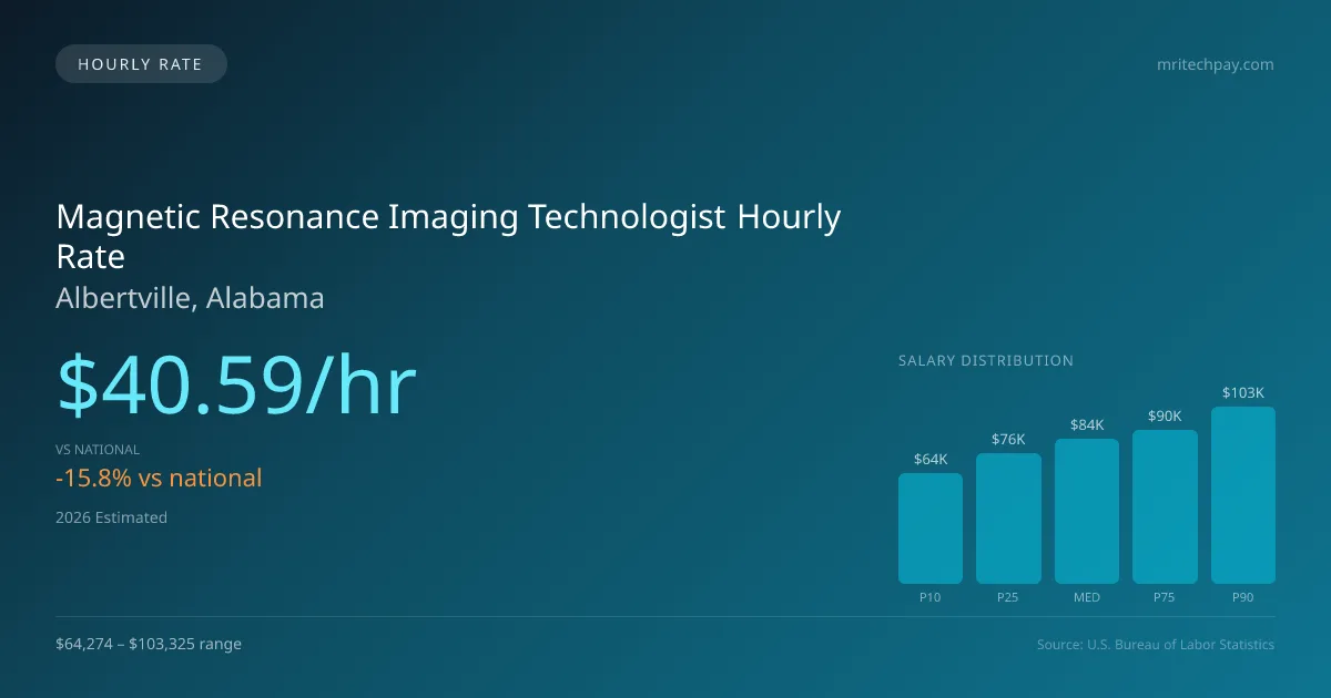 Magnetic Resonance Imaging Technologist Hourly Rate in Albertville, AL — 2026 est., based on 2025 BLS