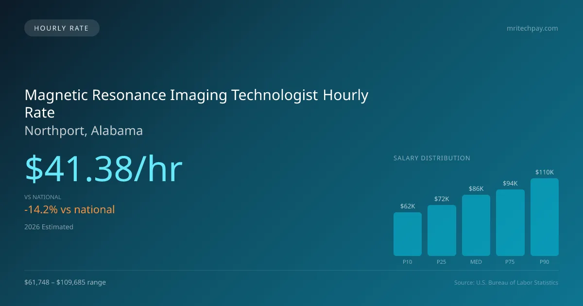 Magnetic Resonance Imaging Technologist Hourly Rate in Northport, AL — 2026 est., based on 2025 BLS