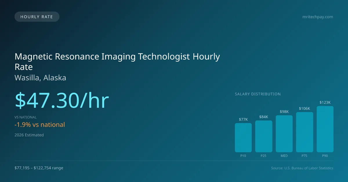 Magnetic Resonance Imaging Technologist Hourly Rate in Wasilla, AK — 2026 est., based on 2025 BLS