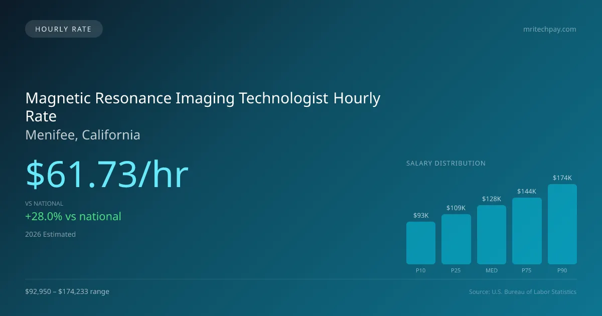 Magnetic Resonance Imaging Technologist Hourly Rate in Menifee, CA — 2026 est., based on 2025 BLS