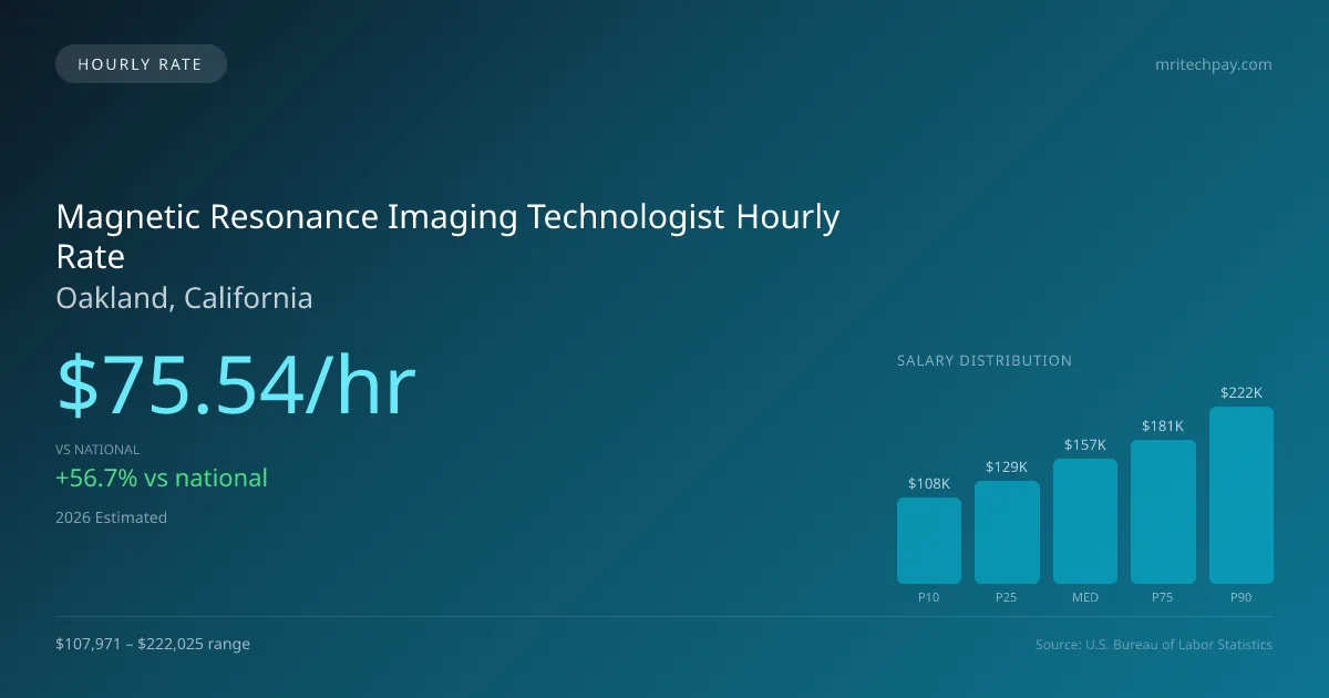 Magnetic Resonance Imaging Technologist Hourly Rate in Oakland, CA — 2026 est., based on 2025 BLS