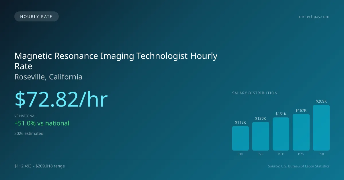 Magnetic Resonance Imaging Technologist Hourly Rate in Roseville, CA — 2026 est., based on 2025 BLS