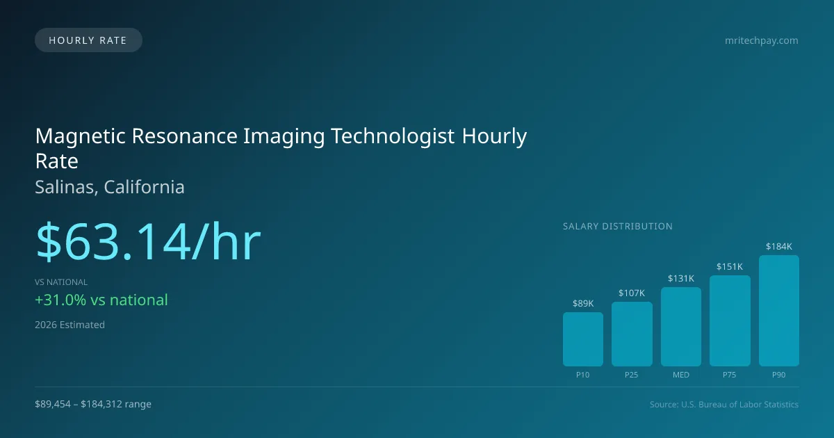 Magnetic Resonance Imaging Technologist Hourly Rate in Salinas, CA — 2026 est., based on 2025 BLS