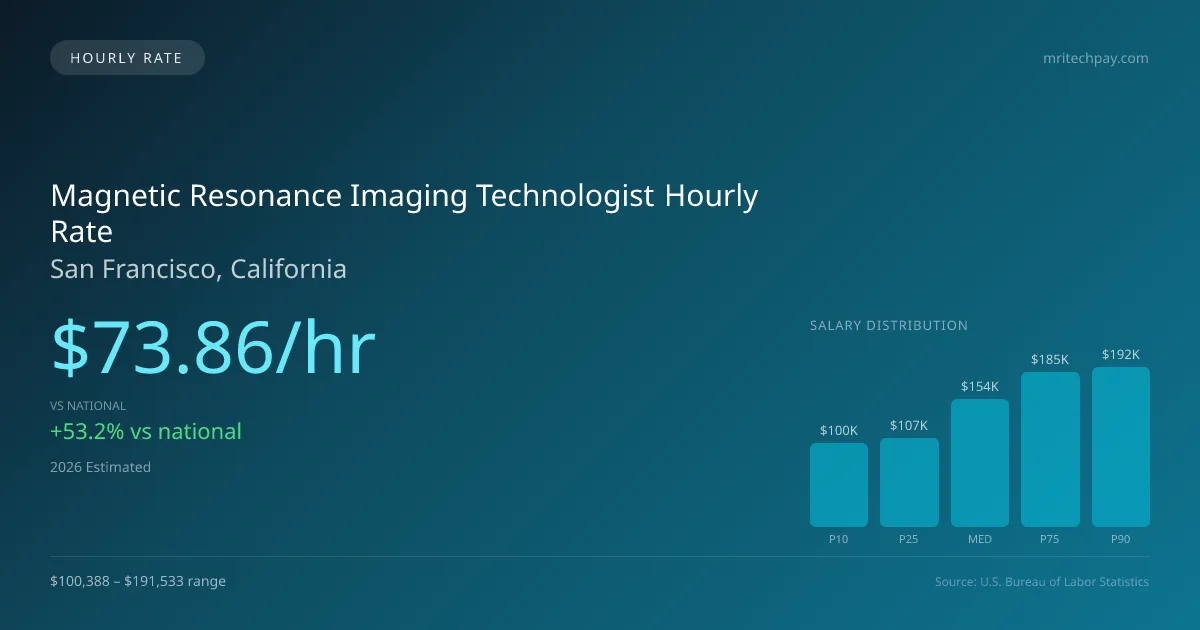 Magnetic Resonance Imaging Technologist Hourly Rate in San Francisco, CA — 2026 est., based on 2025 BLS