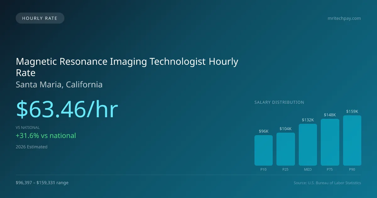 Magnetic Resonance Imaging Technologist Hourly Rate in Santa Maria, CA — 2026 est., based on 2025 BLS