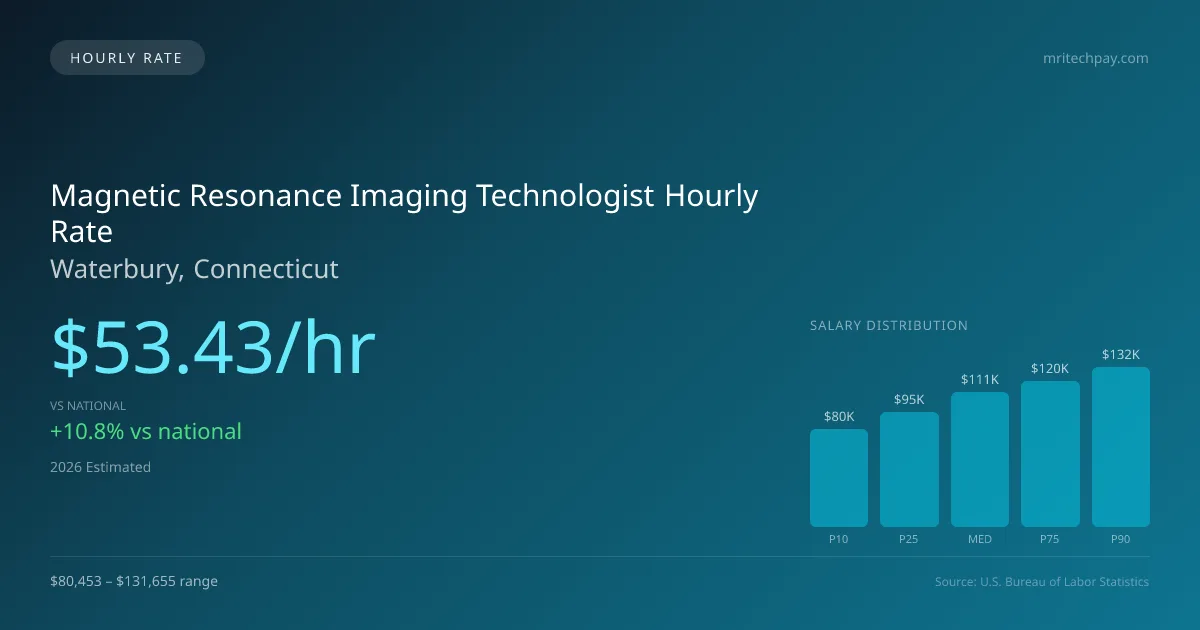 Magnetic Resonance Imaging Technologist Hourly Rate in Waterbury, CT — 2026 est., based on 2025 BLS